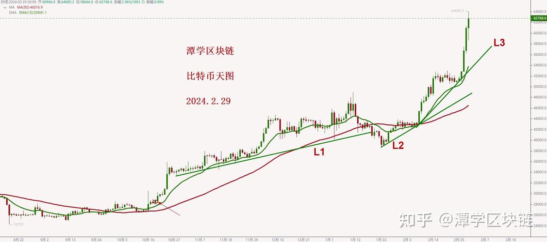 比特币今日走势:比特币今天价格走势图
