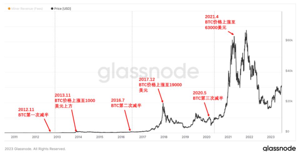 比特币历史价格走势图10年:20102020比特币历史走势图
