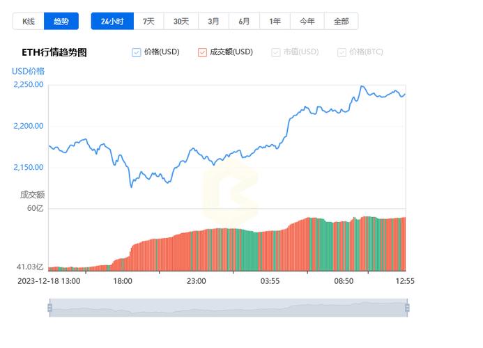 以太坊价格走势图:以太坊价格走势图表