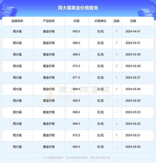 黄金回收今日报价:黄金回收今日报价周大福