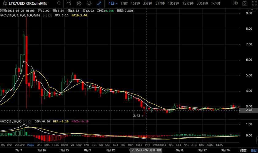 莱特币今日最新价格:莱特币为什么涨不起来