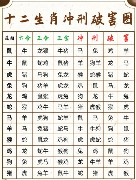 包含牛跟什么生肖相冲相克相害相刑的词条