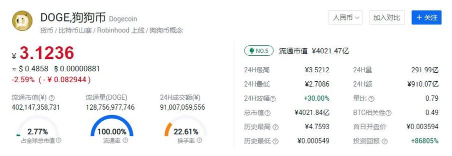 狗狗币最新消息利好:狗狗币最新价格 实时行情