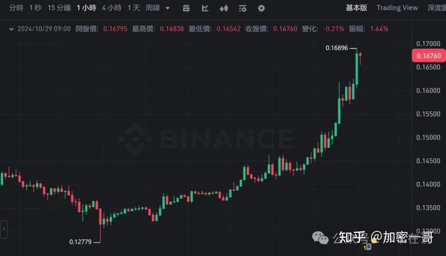 狗狗币今日行情价格线图:狗狗币今日价格行情多少美元