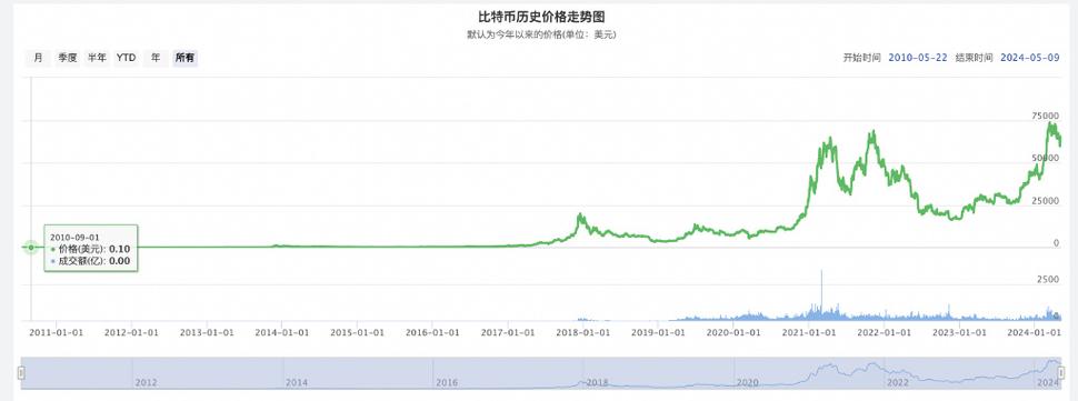 比特币价格历史走势图:比特币价格历史走势图 历年