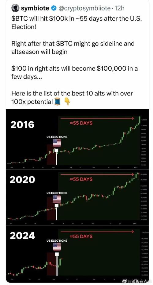 比特币即将大涨:未来最牛的3个币