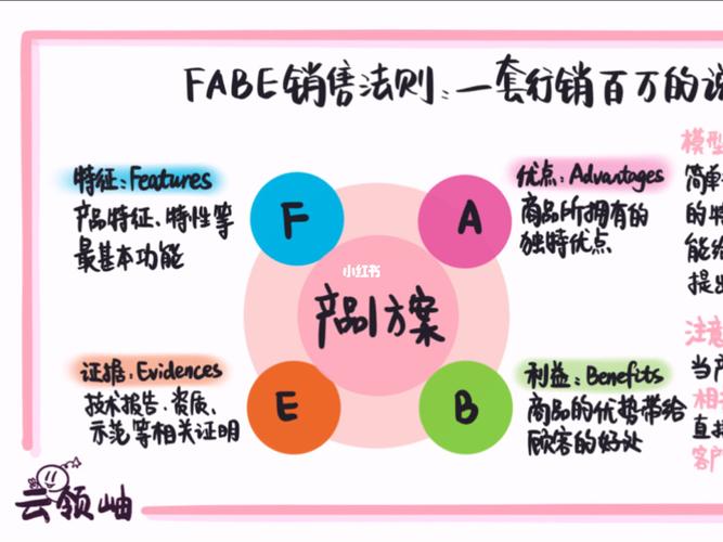 什么是fabe推销法:fabe推销法的内容并举例说明