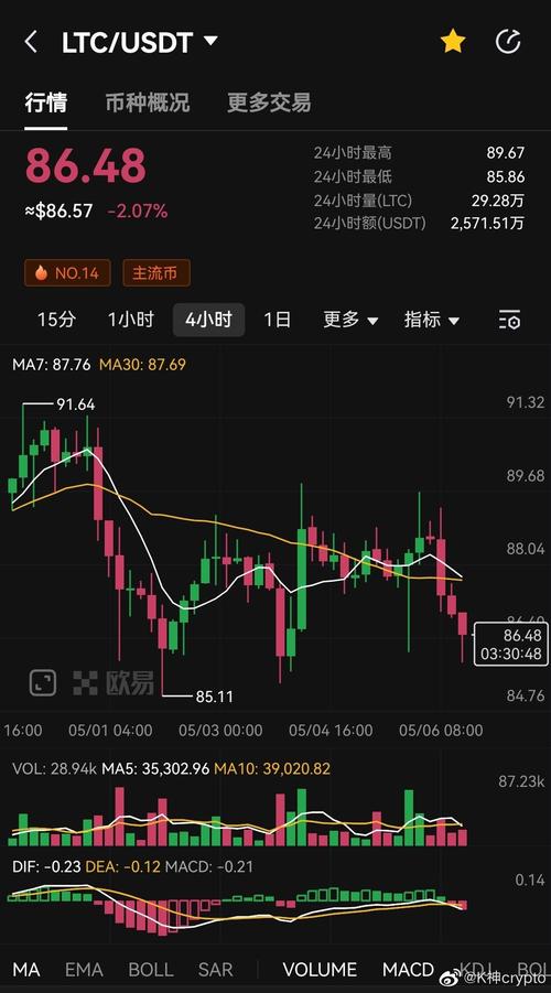 莱特币今日走势最新消息图表:莱特币今日走势最新消息图表分析