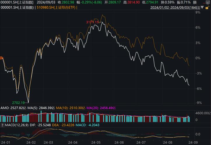 上证指数实时走势图:上证指数实时走势图股城网