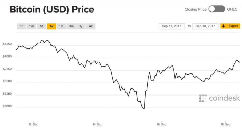 比特币312走势图:比特币的走势图东方财富网