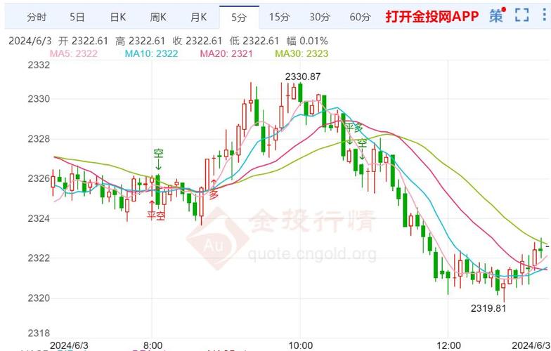 黄金价格走势k线图:黄金大盘走势图和k线图