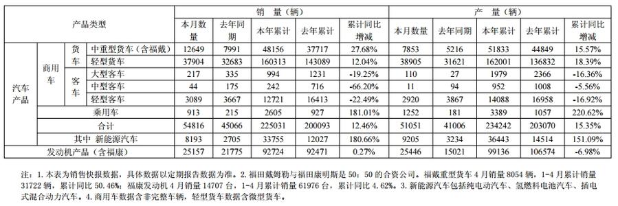 福田4月新能源车销量8193辆的简单介绍
