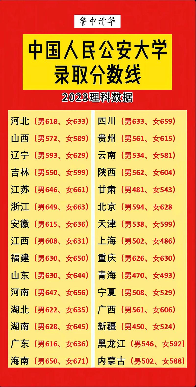 中国十大警察大学的录取线:中国十大警察大学的录取线是多少