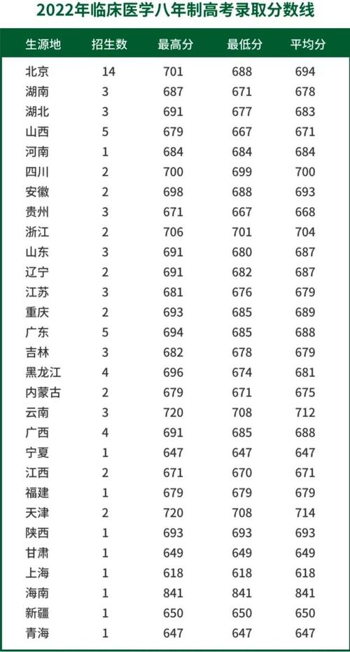 协和医学院有本科生吗:协和医学院一年收多少本科生