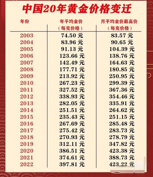 近二十年黄金价格一览表:近二十年黄金价格一览表图