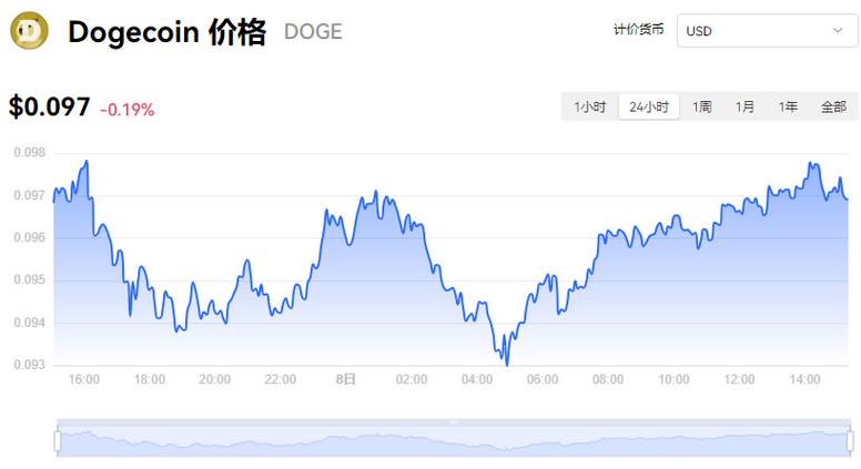 狗狗币价格今日的价格表:狗狗币今日价格行情怎么样