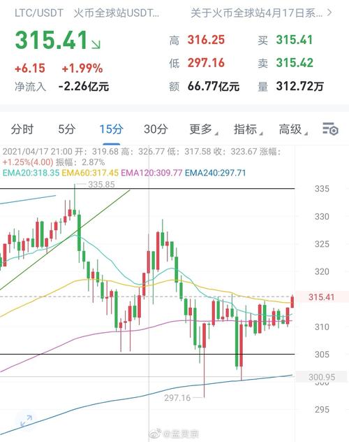 莱特币2025年预测:莱特币未来价格2021年