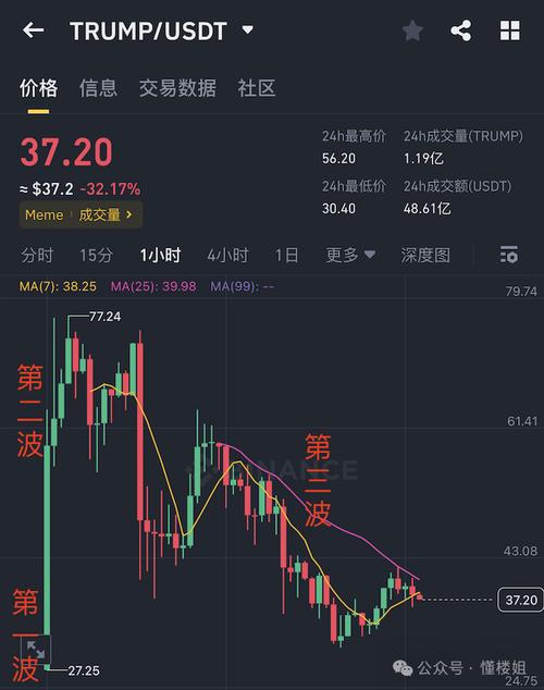 狗狗币今日价格行情:特朗普币今日价格行情