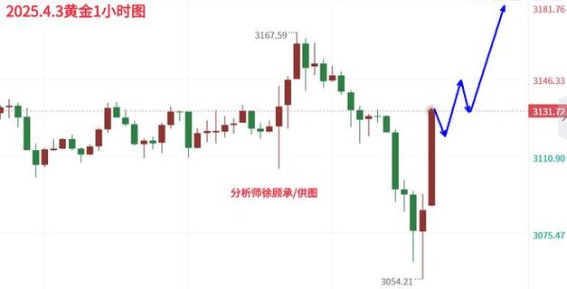 黄金走势分析最新信息:黄金走势分析最新信息股票